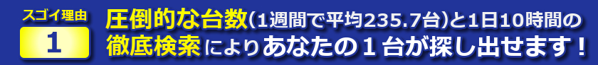 スゴイ理由１：圧倒的な台数（1週間で平均235.7台）と1日12時間の徹底検索によりあなたの１台が探し出せます！